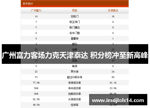 广州富力客场力克天津泰达 积分榜冲至新高峰